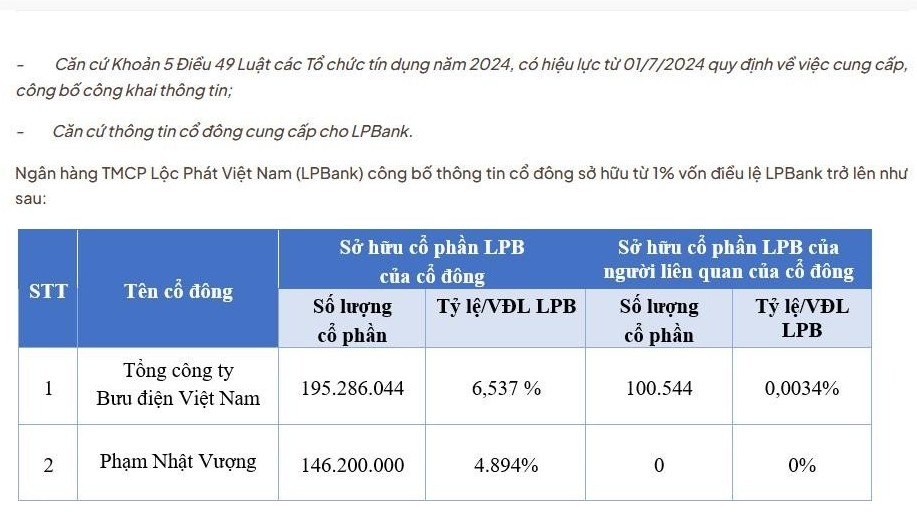 Ông Phạm Nhật Vượng nắm gần 5% vốn LPBank