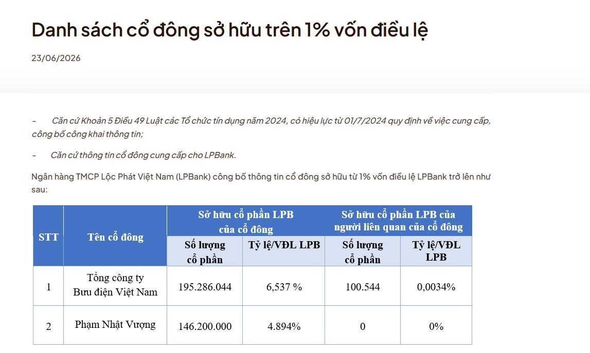 Ông Phạm Nhật Vượng nắm gần 5% vốn LPBank Ông Phạm Nhật Vượng nắm gần 5% vốn LPBank
