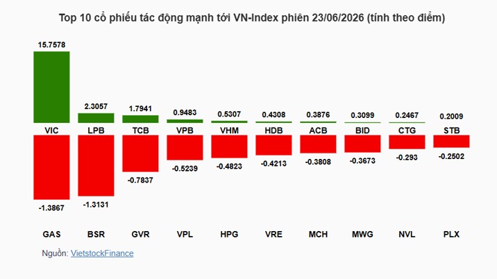 Chứng khoán hôm nay 23/6: VIC và ngân hàng kéo VN Index lên 1.869 điểm