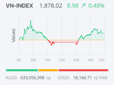 Diễn biến của VN-Index trong phiên giao dịch ngày 24/6