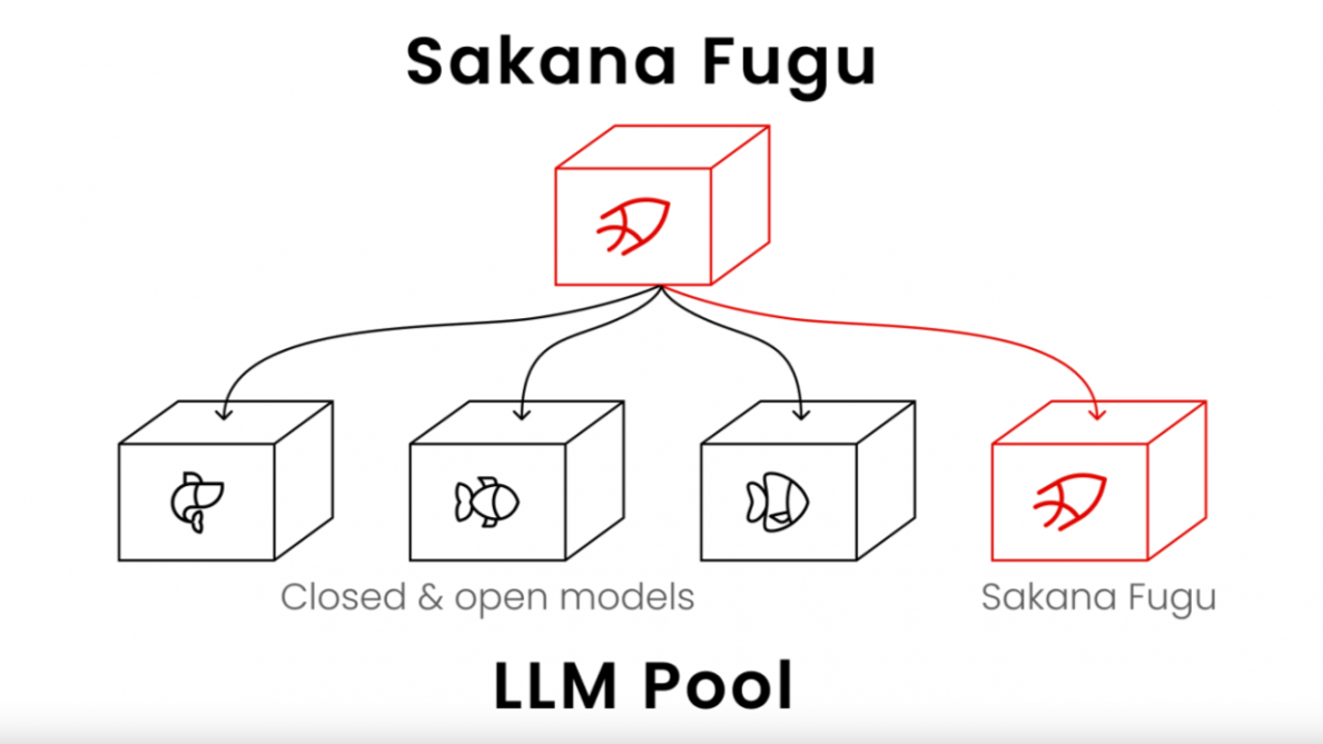 AI Sakana Fugu tận dụng “trí tuệ tập thể”