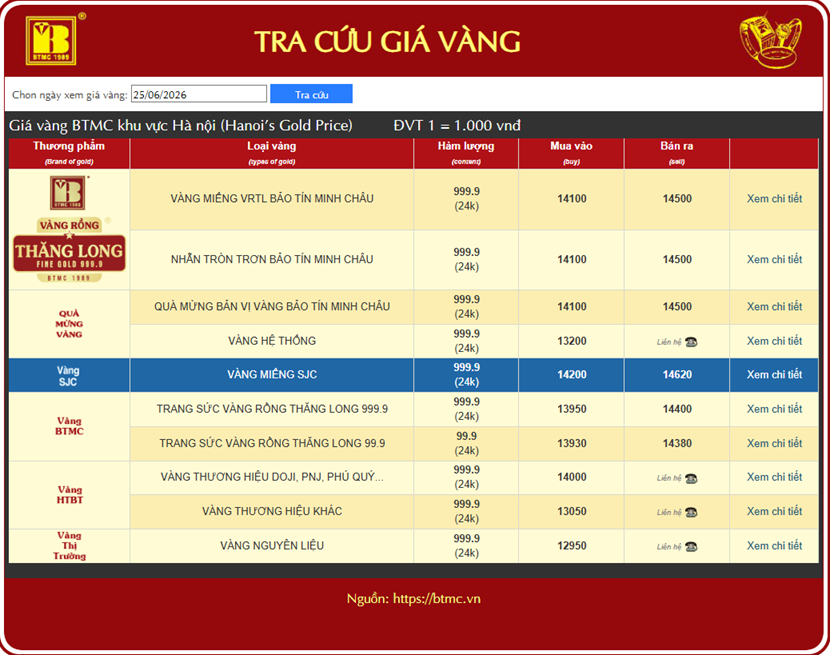 Giá vàng hôm nay 25/6: Vàng miếng SJC và nhẫn cùng giảm theo giá thế giới
