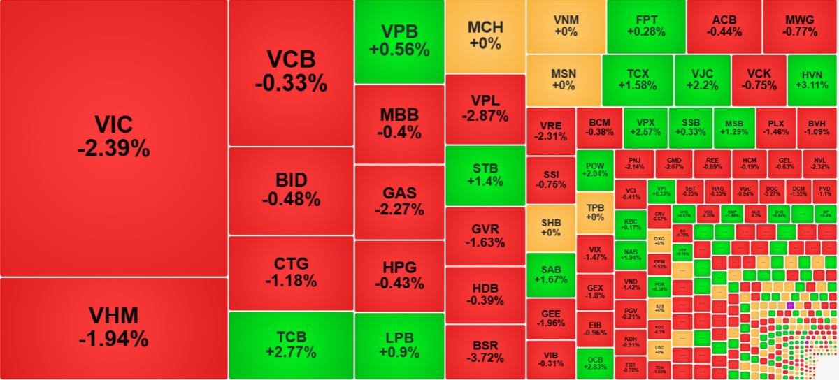 Chứng khoán hôm nay 25/6: VN-Index điều chỉnh, khối ngoại xả ròng hơn nghìn tỷ
