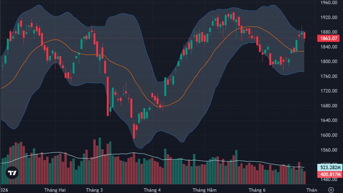Chứng khoán hôm nay 25/6: VN-Index điều chỉnh, khối ngoại xả ròng hơn nghìn tỷ