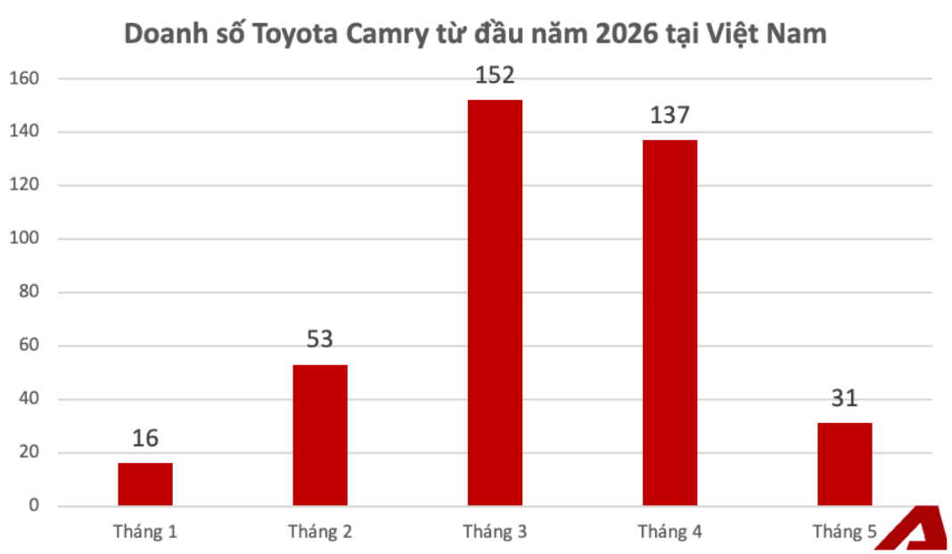 Doanh số Toyota Camry từ đầu năm 2026 tại Việt Nam. Nguồn số liệu: VAMA