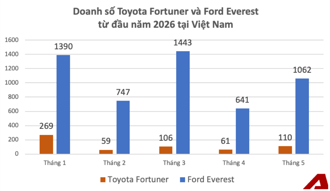 Doanh số Toyota Fortuner và Ford Everest từ đầu năm 2026. Nguồn số liệu: VAMA