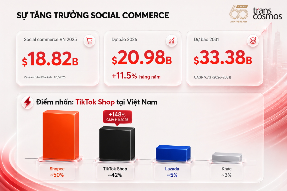 Social commerce VN tăng trưởng mạnh - Tik Tok Shop dẫn đầu với 42% thị phần, GMV tăng 148% trong H1/2025