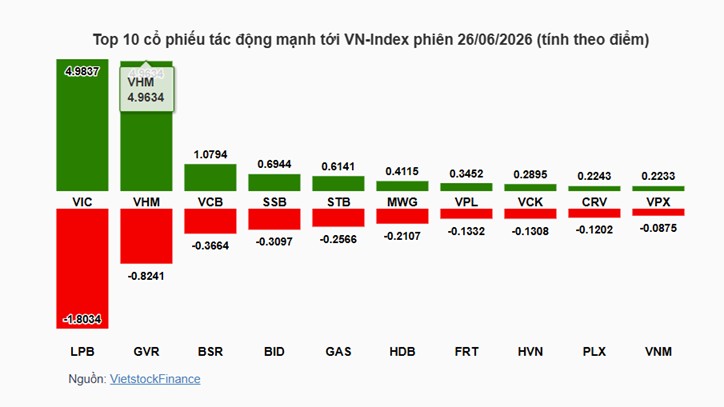 Chứng khoán hôm nay 26/6: Cổ phiếu Vingroup gánh chỉ số, dòng tiền vẫn chờ đợi