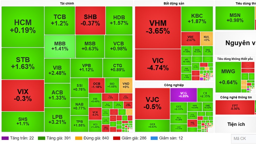 Nhận định chứng khoán 30/6: VN-Index thử thách vùng hỗ trợ 1.850