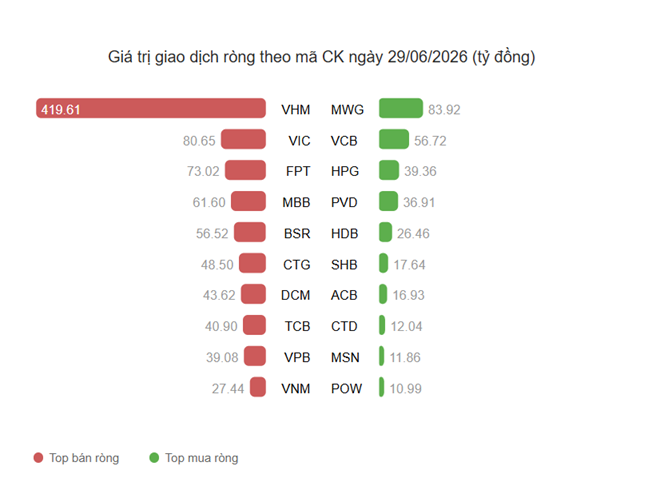 Chứng khoán hôm nay 29/6: VN-Index giảm gần 17 điểm vì nhóm họ Vin