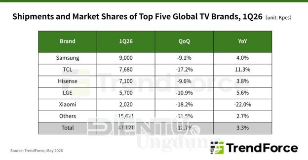 Dạo quanh thị trường TV mùa World Cup 2026 Dạo quanh thị trường TV mùa World Cup 2026