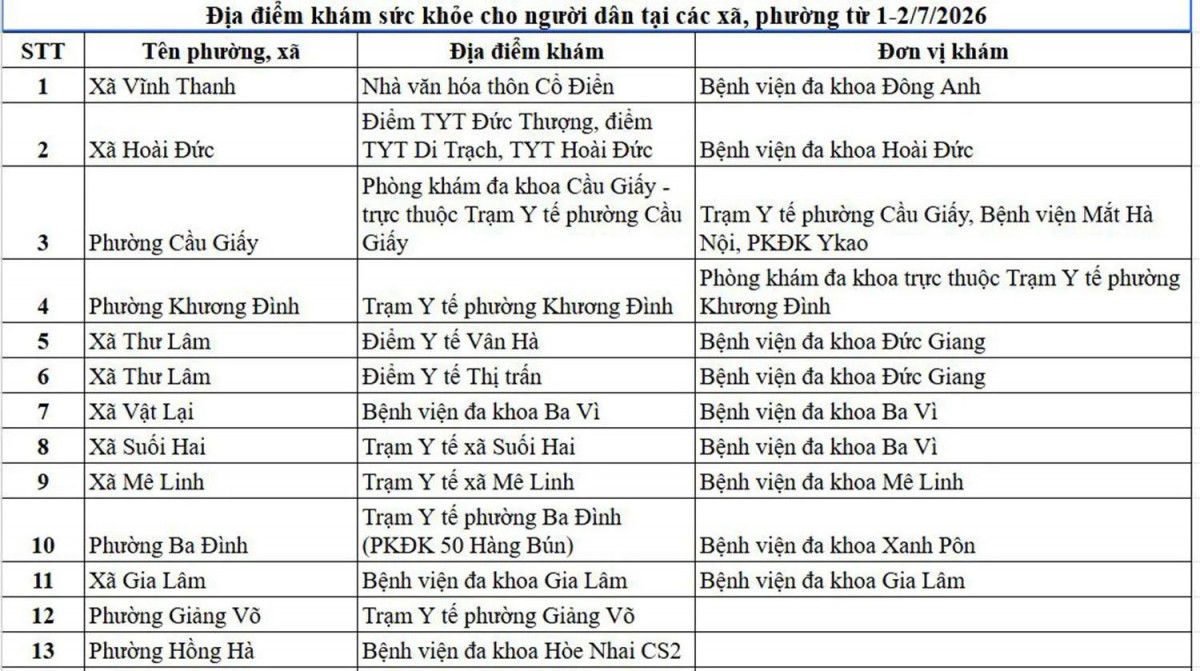 Hà Nội triển khai 49 điểm khám sức khỏe miễn phí từ 1/7