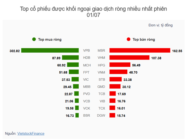 Chứng khoán hôm nay 1/7: VN-Index tăng 7,2 điểm, công nghệ và năng lượng dẫn dắt Chứng khoán hôm nay 1/7: VN-Index tăng 7,2 điểm, công nghệ và năng lượng dẫn dắt