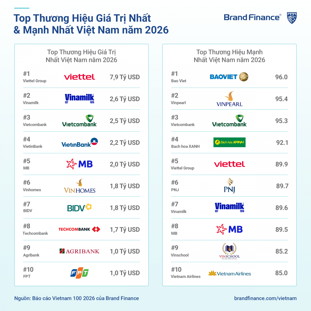 giá trị thương hiệu Viettel dẫn đầu top 10 thương hiệu Việt Nam 2026