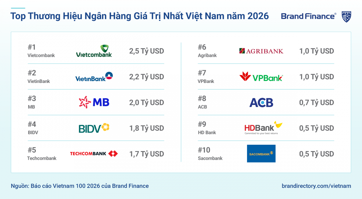 top thương hiệu ngân hàng giá trị nhất Việt Nam năm 2026