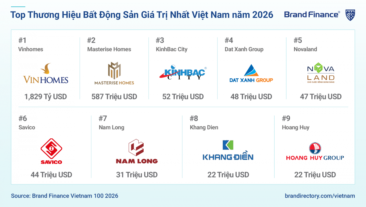 top thương hiệu bất động sản giá trị nhất Việt Nam năm 2026