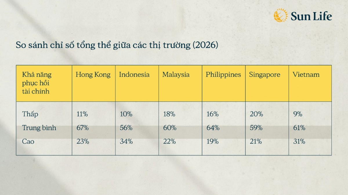 Chỉ số Năng lực Tài chính 2026: Khả năng chống chịu tài chính của người Việt vượt nhiều thị trường trong khu vực