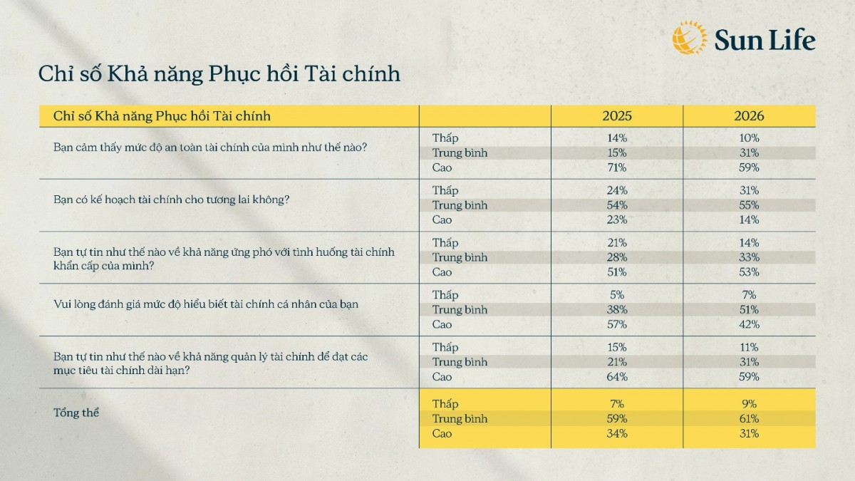 Chỉ số Năng lực Tài chính 2026: Khả năng chống chịu tài chính của người Việt vượt nhiều thị trường trong khu vực
