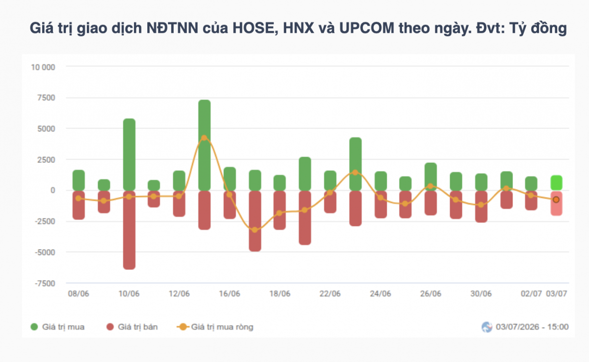 Chứng khoán tuần 29/6-3/7: VN-Index giảm gần 10 điểm, khối ngoại bán ròng 2.800 tỷ