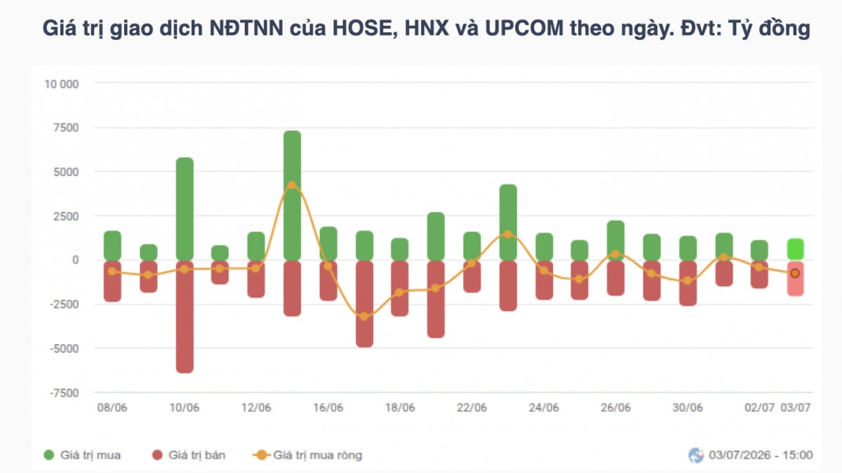 Chứng khoán tuần 29/6-3/7: VN-Index giảm gần 10 điểm, khối ngoại bán ròng 2.800 tỷ
