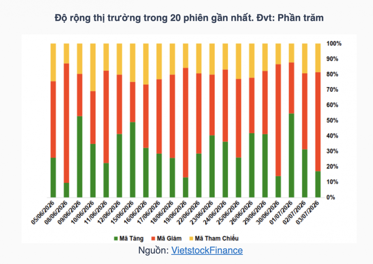 Nhận định chứng khoán tuần 6 - 10/7 dòng tiền phân hóa chờ kết quả quý 2 Nhận định chứng khoán tuần 6 - 10/7 dòng tiền phân hóa chờ kết quả quý 2