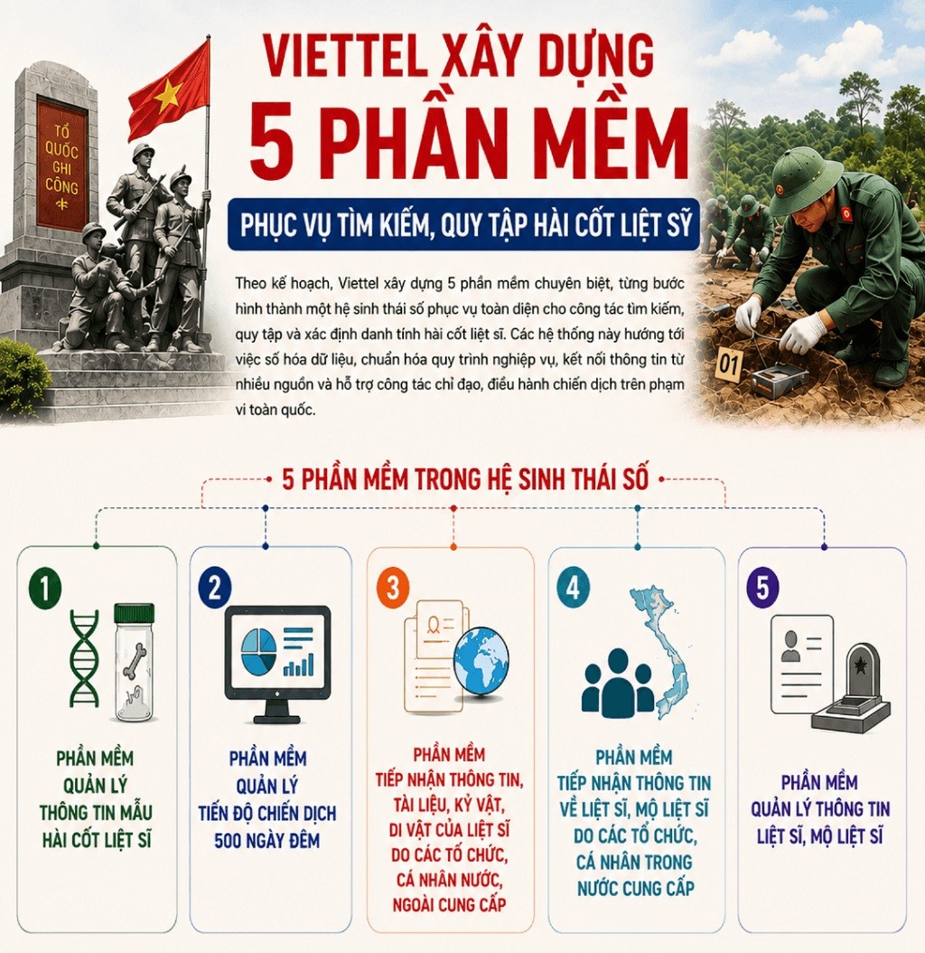 Hệ sinh thái số do Viettel Solutions phát triển hỗ trợ số hóa quy trình tìm kiếm, quy tập và xác định danh tính hài cốt liệt sĩ trên phạm vi cả nước.