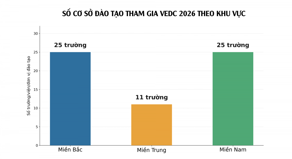 Phân bổ Các cơ sở đào tạo trên cả nước tham dự Cuộc thi. Nguồn: Ban Tổ chức Phân bổ Các cơ sở đào tạo trên cả nước tham dự Cuộc thi. Nguồn: Ban Tổ chức