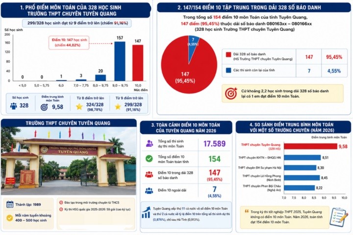 Vụ 146 điểm 10 môn Toán: Điều gì xảy ra ở Tuyên Quang?