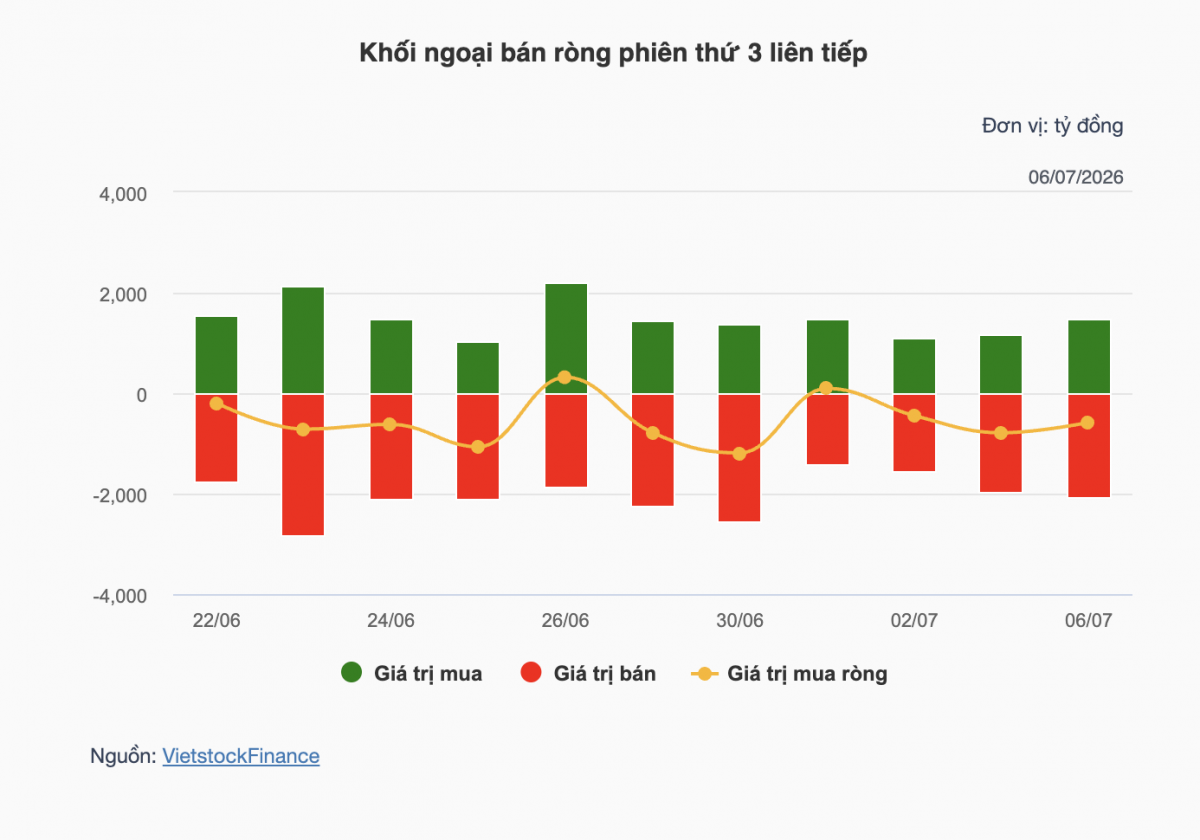 Chứng khoán hôm nay 6/7: VN-Index giảm gần 19 điểm, khối ngoại bán ròng mạnh Chứng khoán hôm nay 6/7: VN-Index giảm gần 19 điểm, khối ngoại bán ròng mạnh