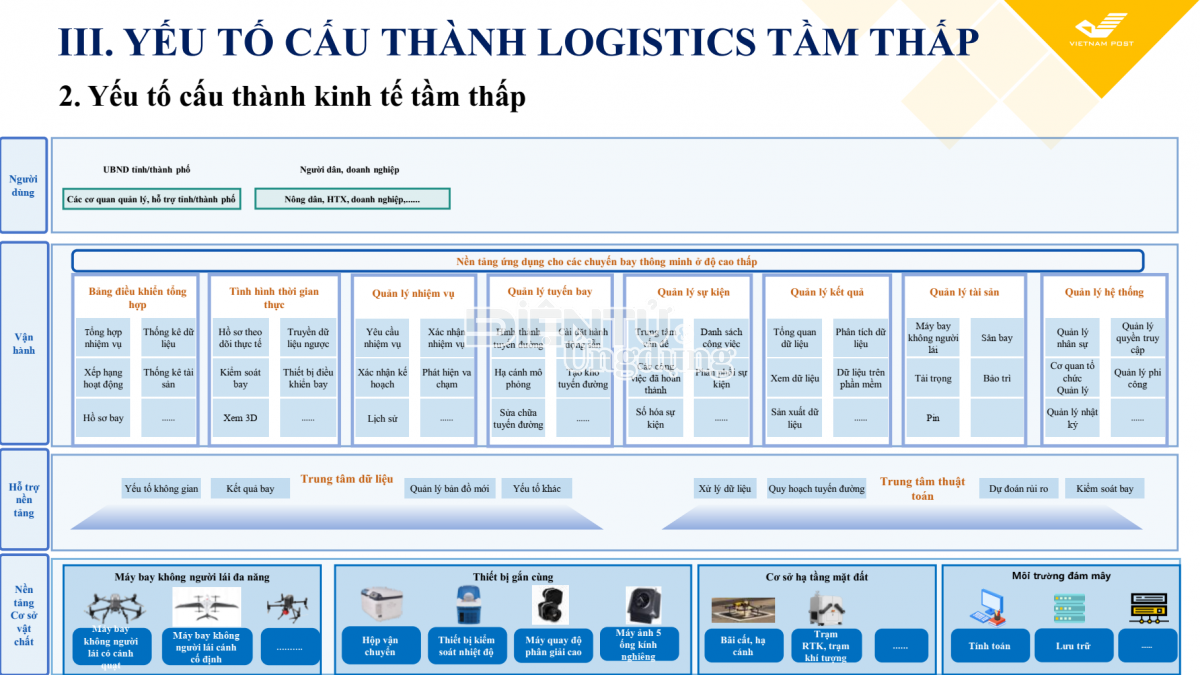 Kinh tế tầm thấp Việt Nam và bài toán tần số cho UAV logistic