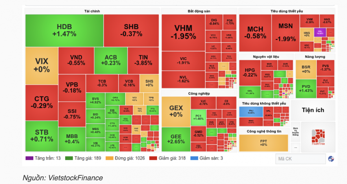 Chứng khoán hôm nay 7/7: VN-Index đảo chiều tăng nhờ ngân hàng và chứng khoán Chứng khoán hôm nay 7/7: VN-Index đảo chiều tăng nhờ ngân hàng và chứng khoán