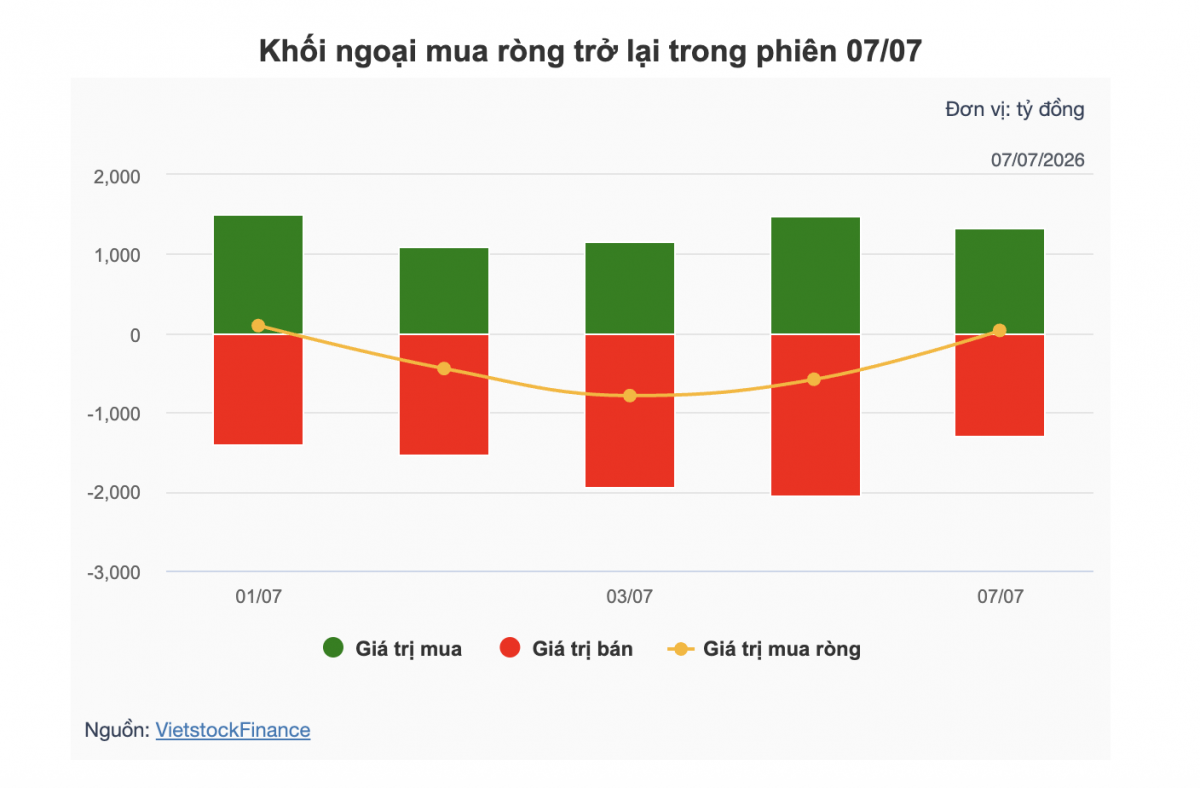 Nhận định chứng khoán 8/7: Kỳ vọng VN-Index giữ nền trên vùng 1.840 điểm