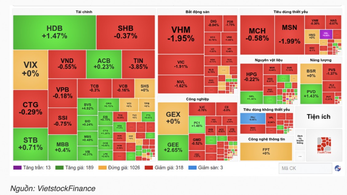 Chứng khoán hôm nay 7/7: VN-Index đảo chiều tăng nhờ ngân hàng và chứng khoán