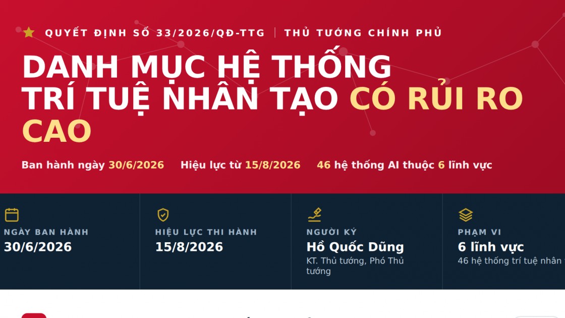 Thủ tướng ban hành danh mục 46 hệ thống trí tuệ nhân tạo có rủi ro cao