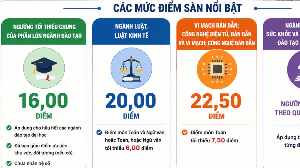 Thí sinh lưu ý: Đại học Thái Nguyên công bố ngưỡng đầu vào năm 2026