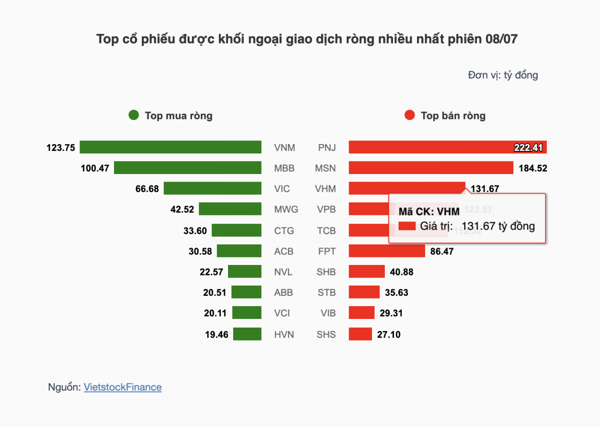 Chứng khoán hôm nay 8/7: VN-Index tăng hơn 5 điểm, công nghệ điều chỉnh Chứng khoán hôm nay 8/7: VN-Index tăng hơn 5 điểm, công nghệ điều chỉnh