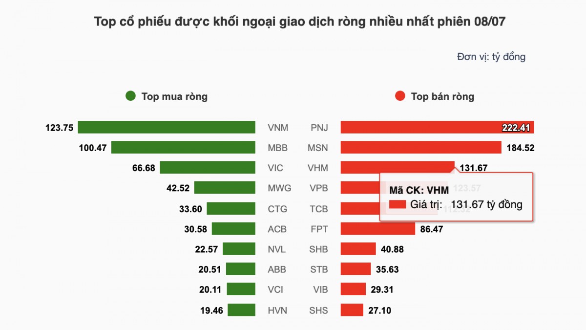 Chứng khoán hôm nay 8/7: VN-Index tăng hơn 5 điểm, công nghệ điều chỉnh