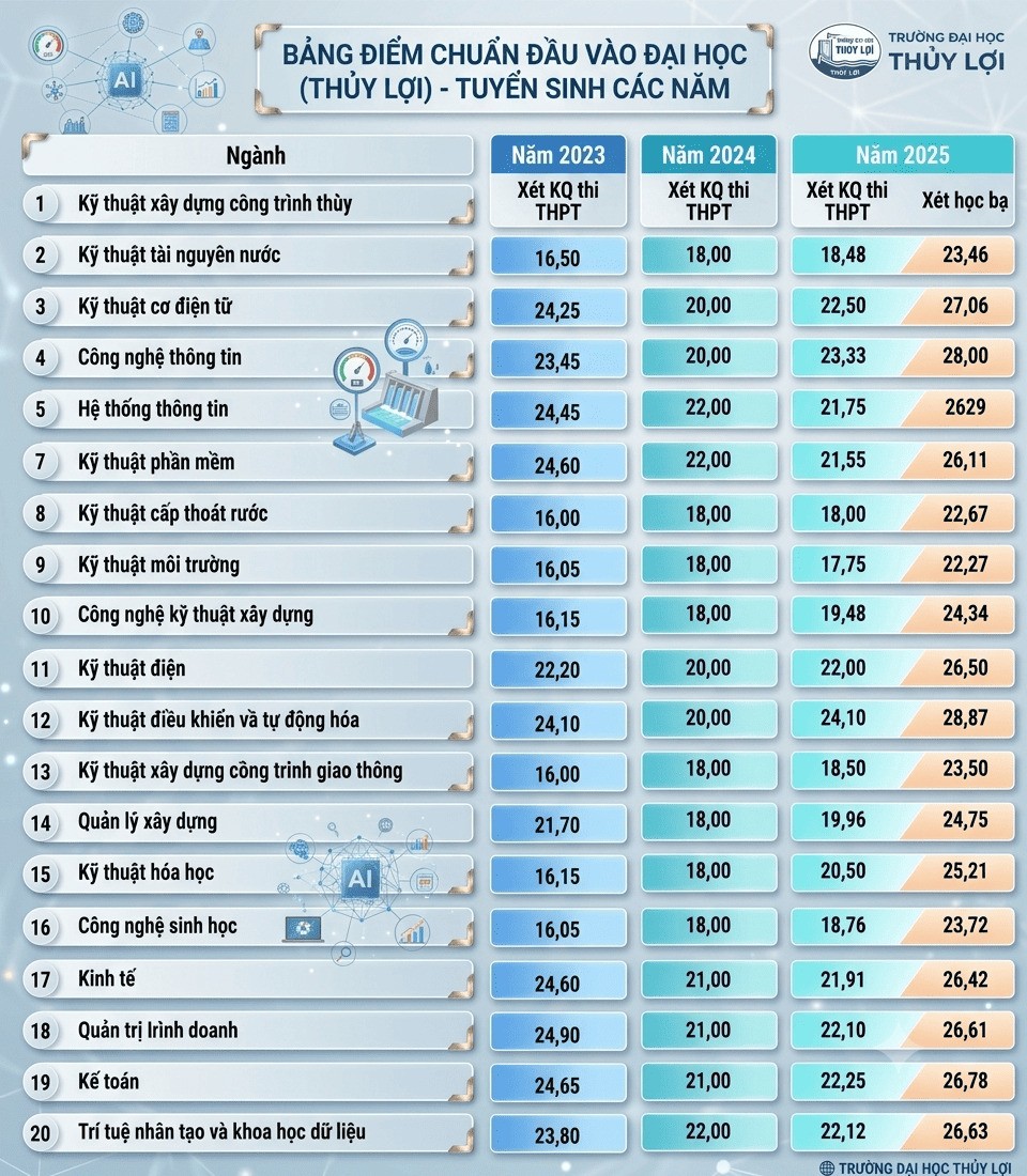Đại học Thủy lợi 3 năm gần nhất: Ngành nào tăng điểm, ngành nào rộng cửa cho thí sinh?