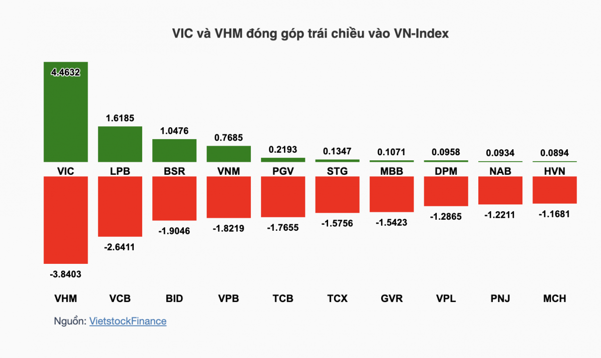 Chứng khoán tuần 6-10/7: VN-Index giảm gần 34 điểm, dòng tiền dè dặt chờ kết quả quý II