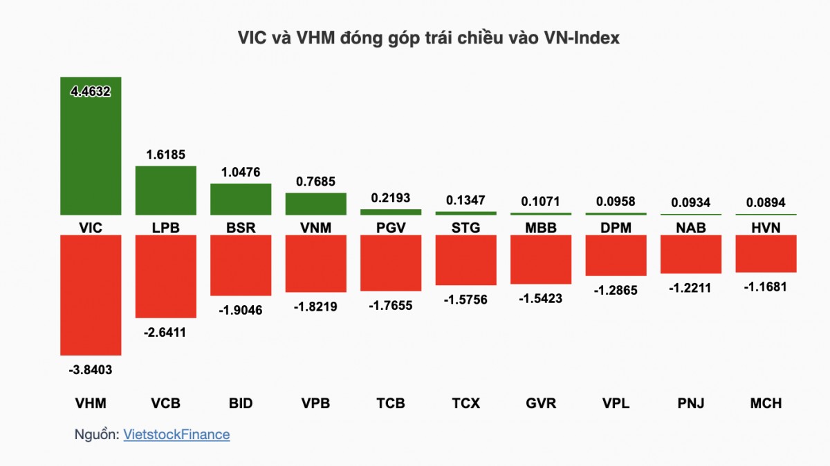 Chứng khoán tuần 6-10/7: VN-Index giảm gần 34 điểm, dòng tiền dè dặt chờ kết quả quý II