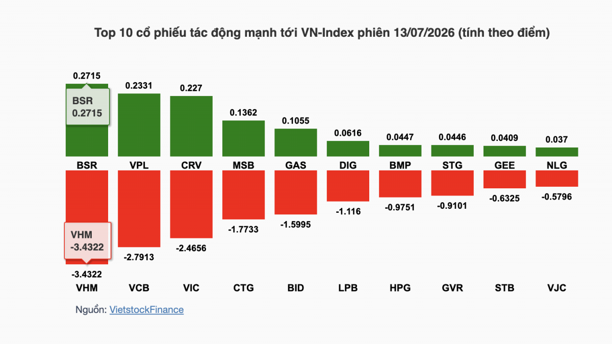 Chứng khoán hôm nay 13/7: Áp lực bán lan rộng, VN-Index lùi về 1.800,54 điểm