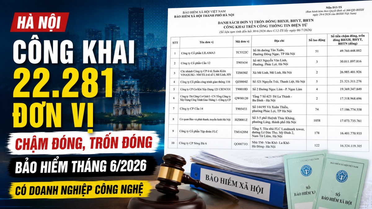 Hà Nội công khai danh sách 22.281 đơn vị chậm đóng, trốn đóng bảo hiểm