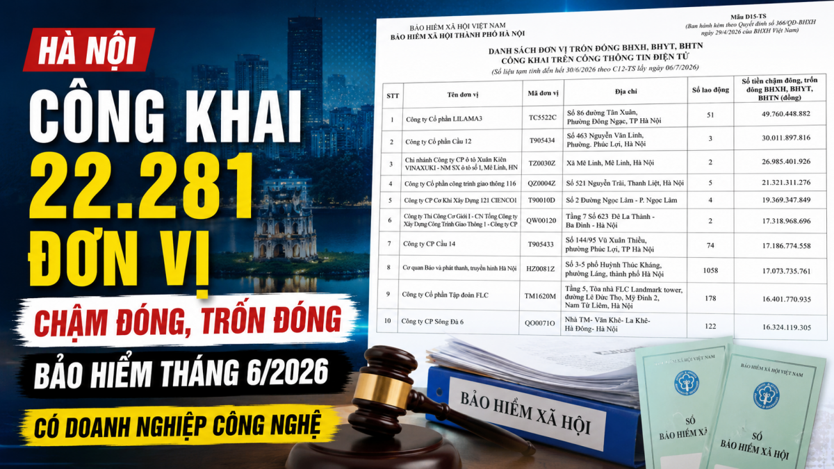 Hà Nội công khai danh sách 22.281 đơn vị chậm đóng, trốn đóng bảo hiểm
