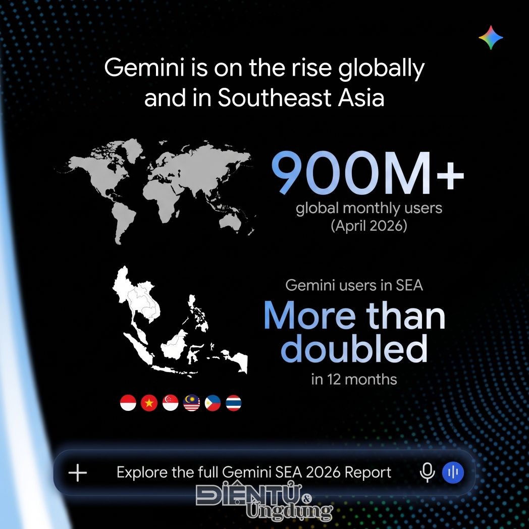 Người Việt sử dụng Gemini cho học thuật dẫn đầu khu vực Người Việt sử dụng Gemini cho học thuật dẫn đầu khu vực