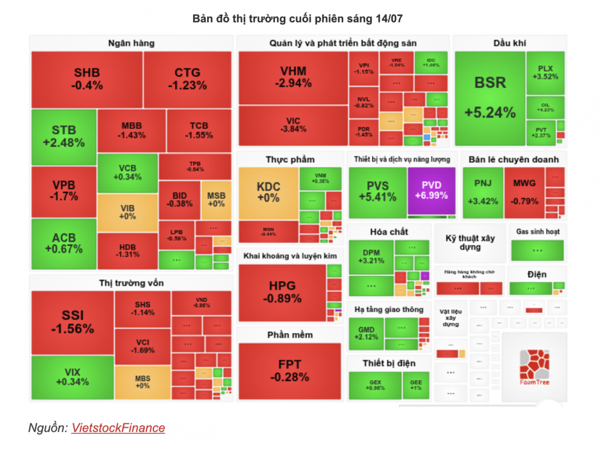 Chứng khoán hôm nay 14/7: VN-Index rút chân ngoạn mục, đóng cửa tăng 6,09 điểm Chứng khoán hôm nay 14/7: VN-Index rút chân ngoạn mục, đóng cửa tăng 6,09 điểm