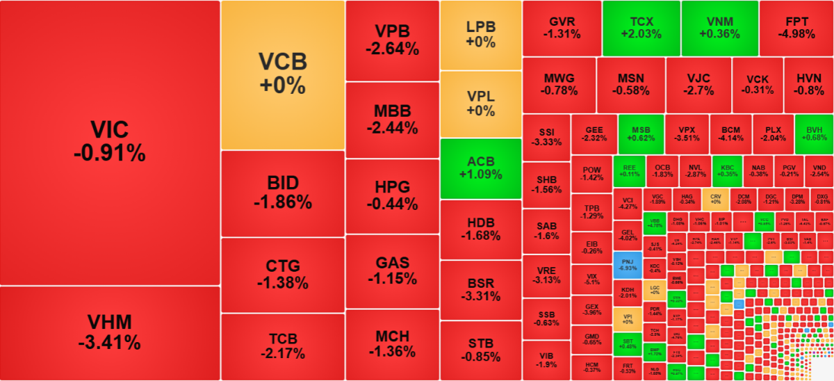 Chứng khoán hôm nay 15/7: VN-Index thủng mốc 1.800 điểm, khối ngoại xả gần 1.000 tỷ