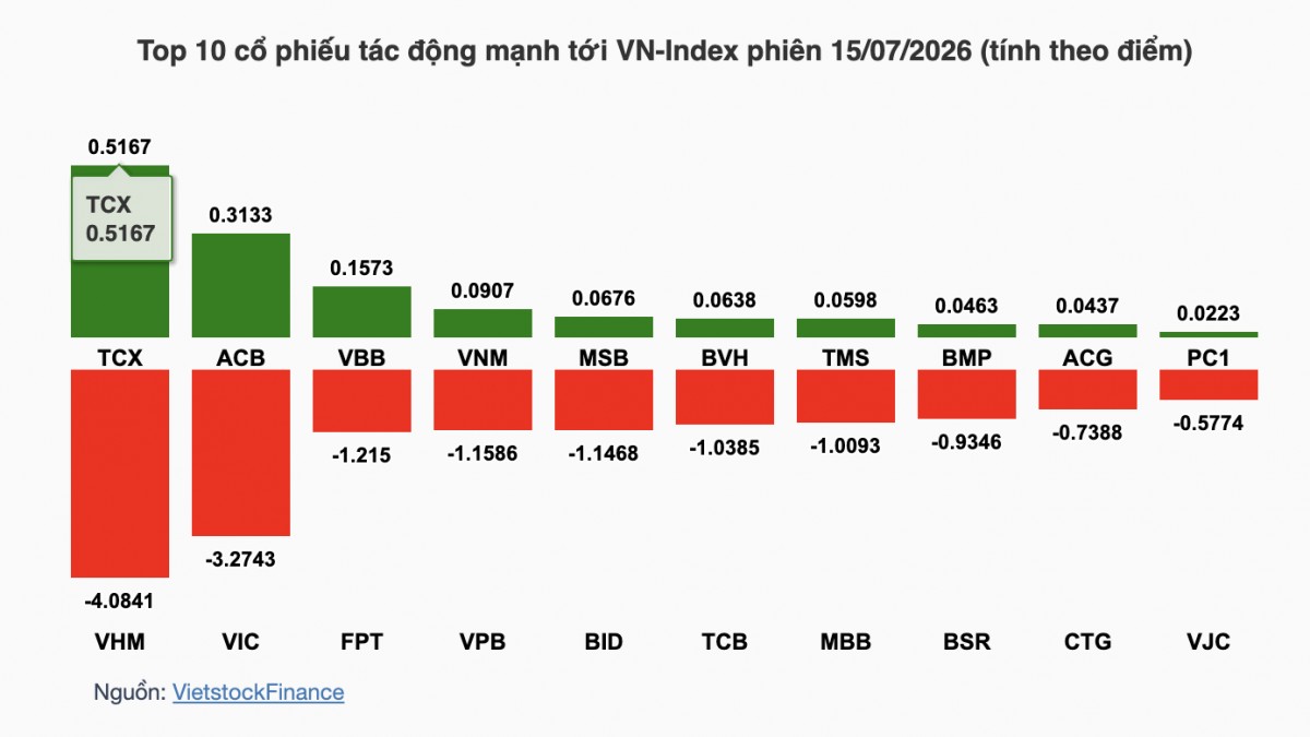 Nhận định chứng khoán 16/7: VN-Index dò tìm cân bằng quanh vùng 1.780 điểm