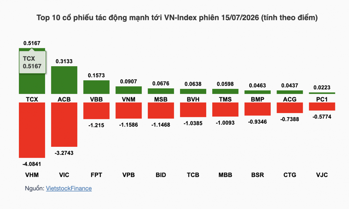 Nhận định chứng khoán 16/7: VN-Index dò tìm cân bằng quanh vùng 1.780 điểm