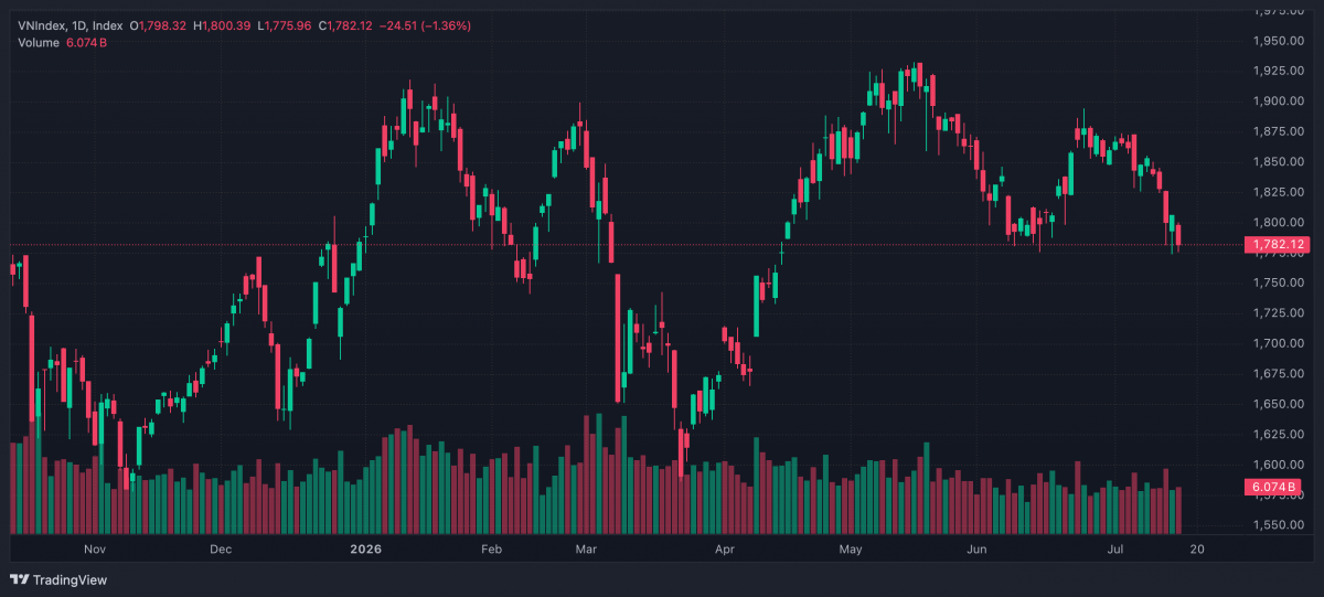 Bảng điện tử chứng khoán phiên 15/7 với VN-Index giảm điểm thủng mốc 1.800