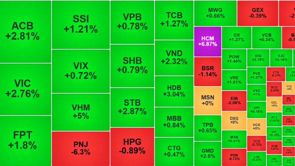 Chứng khoán hôm nay 16/7: VN-Index đảo chiều tăng hơn 22 điểm nhờ nhóm Vingroup